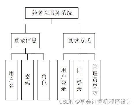 Django框架在養(yǎng)老院服務(wù)系統(tǒng)開發(fā)中的應(yīng)用與實(shí)現(xiàn)